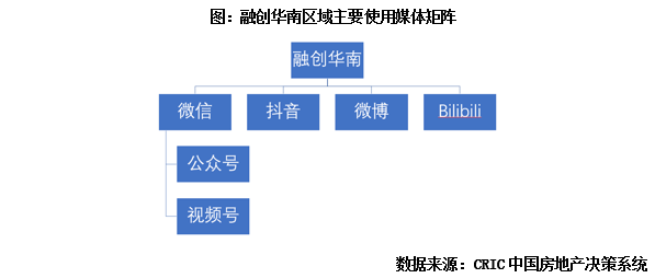 专题回顾 | 房企营销赶潮流，搭建新媒体矩阵引流破圈